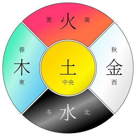 金土火|五行